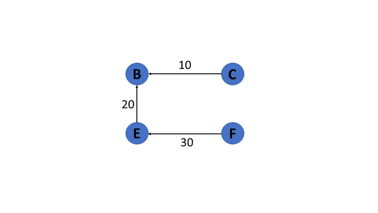 What Is Graphs Theory — Mathematics For Machine Learning